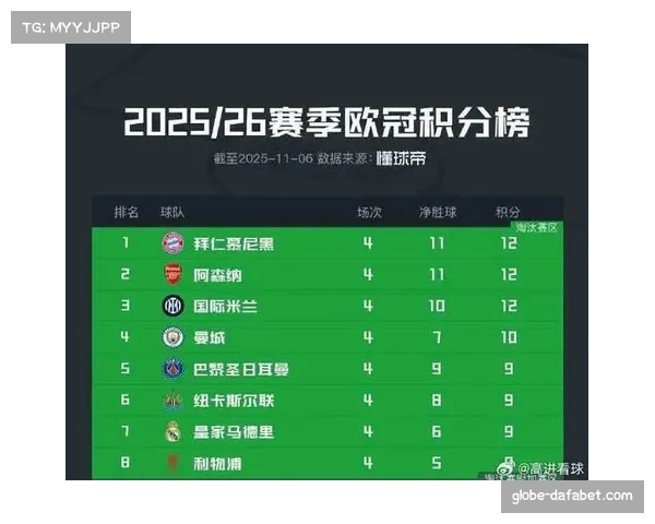 欧冠联赛阶段前八争夺激烈 九支球队竞逐六个直通名额